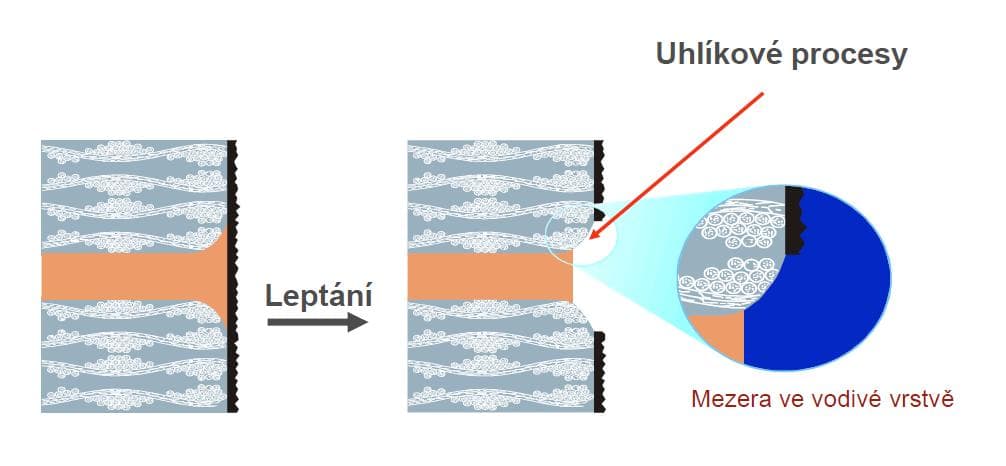 Proces zvodivění